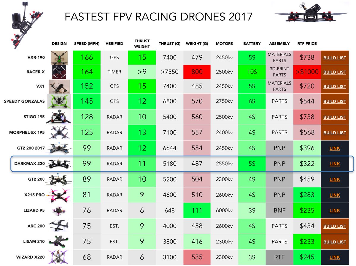 FPV Drone Reviews / Twitter