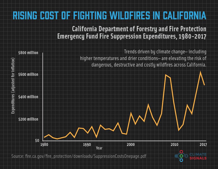 ClimateSignals's tweet image. Cost of fighting wildfires in California has skyrocketed, fueled in part by #climatechange #TubbsFire #santarosafire #AtlasFire #napafire