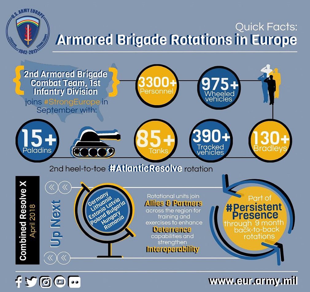 DaggerBDE's tweet photo. #DaggerBrigade deployment facts at a glance. #ReadyNow for #AtlanticResolve https://t.co/AIS7hekR4P