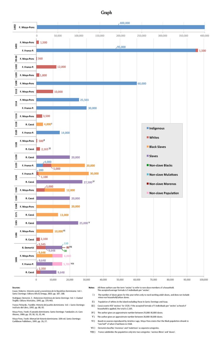CUNYDSI's tweet photo. Check out First Blacks for details... demographics of La Española from 1492 to 1606. #CUNYDSI #firstblacks #FBF https://t.co/QGWBqcZ7ey https://t.co/xeimBEP8Tx