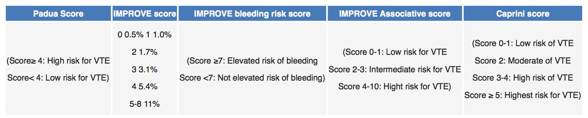 UsamaTalib1's tweet photo. Physicians can calculate the risk of #vte by using these scoring systems.
#WorldThrombosisDay
#ClotChat
#Wikidoc https://t.co/5mkH0YP0S2
