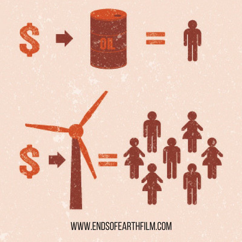 EndsOfEarthFilm's tweet photo. Capital investment in renewable energy will create 7 times more jobs than the fossil fuel industry. #endsofearthfilm https://t.co/OZs8sMwqxM