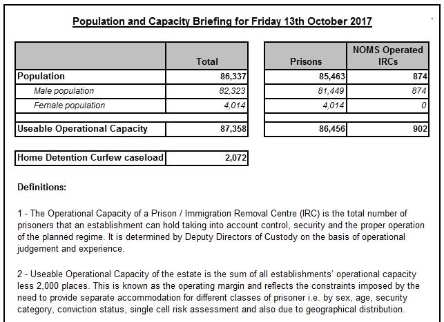 Unsure #FridayFeeling means much to those inside but here are today's stats for #PrisonPopulation, England and Wales gov.uk/government/sta…