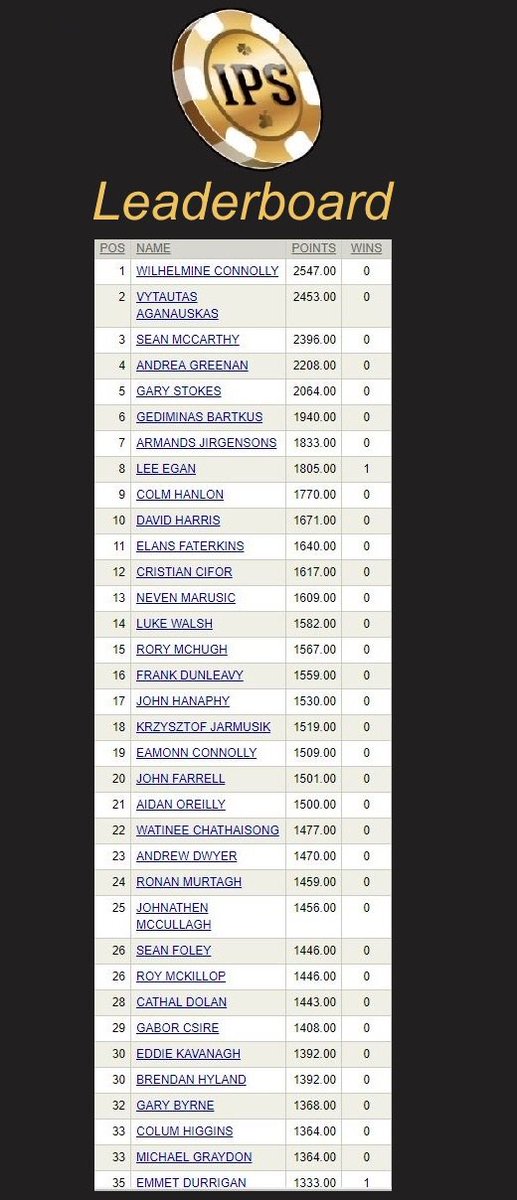 IrishPokerSerie's tweet photo. IPS Leaderboard - 1st, Willow Connolly.  IPS Ambassadors Andrea Greenan &amp; Armands Jirgensons hold 4th &amp; 6th.  https://t.co/p4EJaJmZti https://t.co/s30sDySV8n