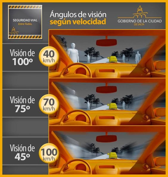 CDAutomotrizLR's tweet photo. #TipsCDA La prudencia es muy importante a la hora de conducir. Ángulos de visión de acuerdo a la velocidad de manejo #SeguridadVial ⚠️#13Oct https://t.co/BrQDp8jAra