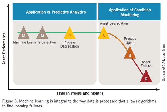 What is prescriptive maintenance, and how soon will you need it (in RxM terms)? bit.ly/2s1aBkG <a href="/PlantServices/">Plant Services</a>