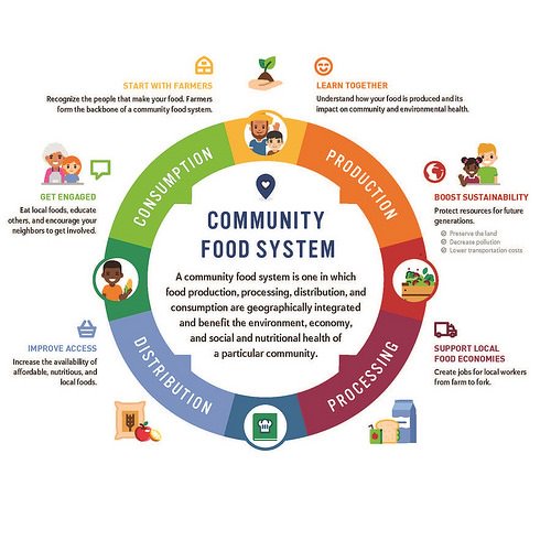 USDA_FNA's tweet photo. Learn more about community food systems during #F2SMonth #farmtoschool #NSLW17 https://t.co/Ad2jGfcPF7
