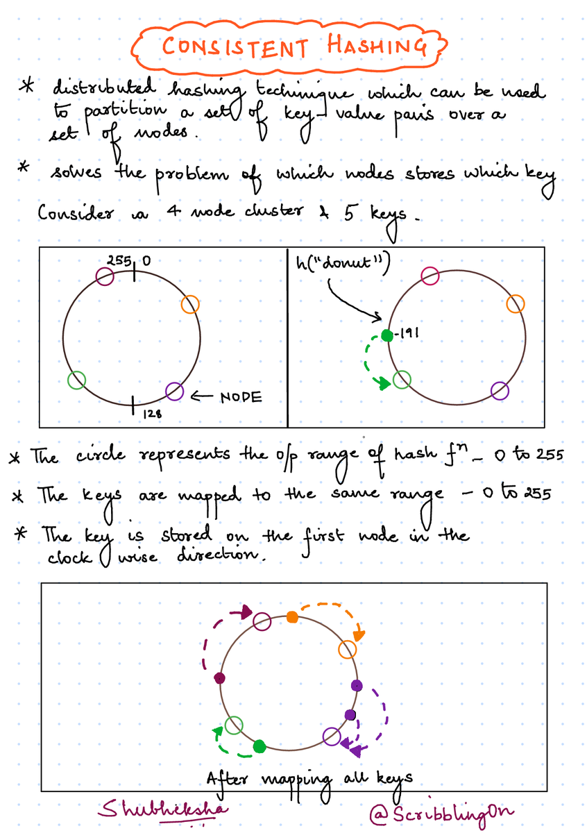 ScribblingOn's tweet photo. I learnt about consistent hashing today and made a drawing to help you learn too!โก#devdoodles https://t.co/8caVdqo2K7