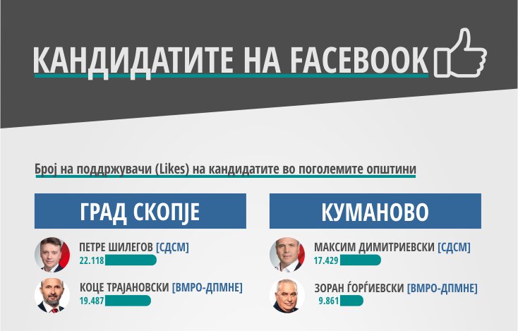 mojotizbor's tweet image. Дали најпопуларниот кандидат на Фејсбук ќе победи во својата општина на изборите? Провери рејтинг bit.ly/mkfbinf #ЛокалниИзбори2017