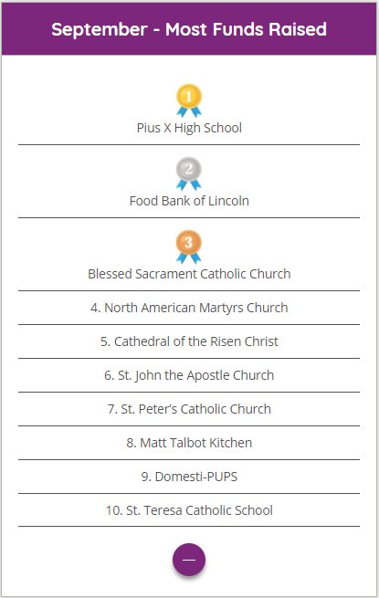 PropelrCard's tweet image. Shoutout to @PiusXLincoln and @FoodBankLincoln for topping our leaderboards in September! #ProplerCard #GiveBack bit.ly/2u2EX41