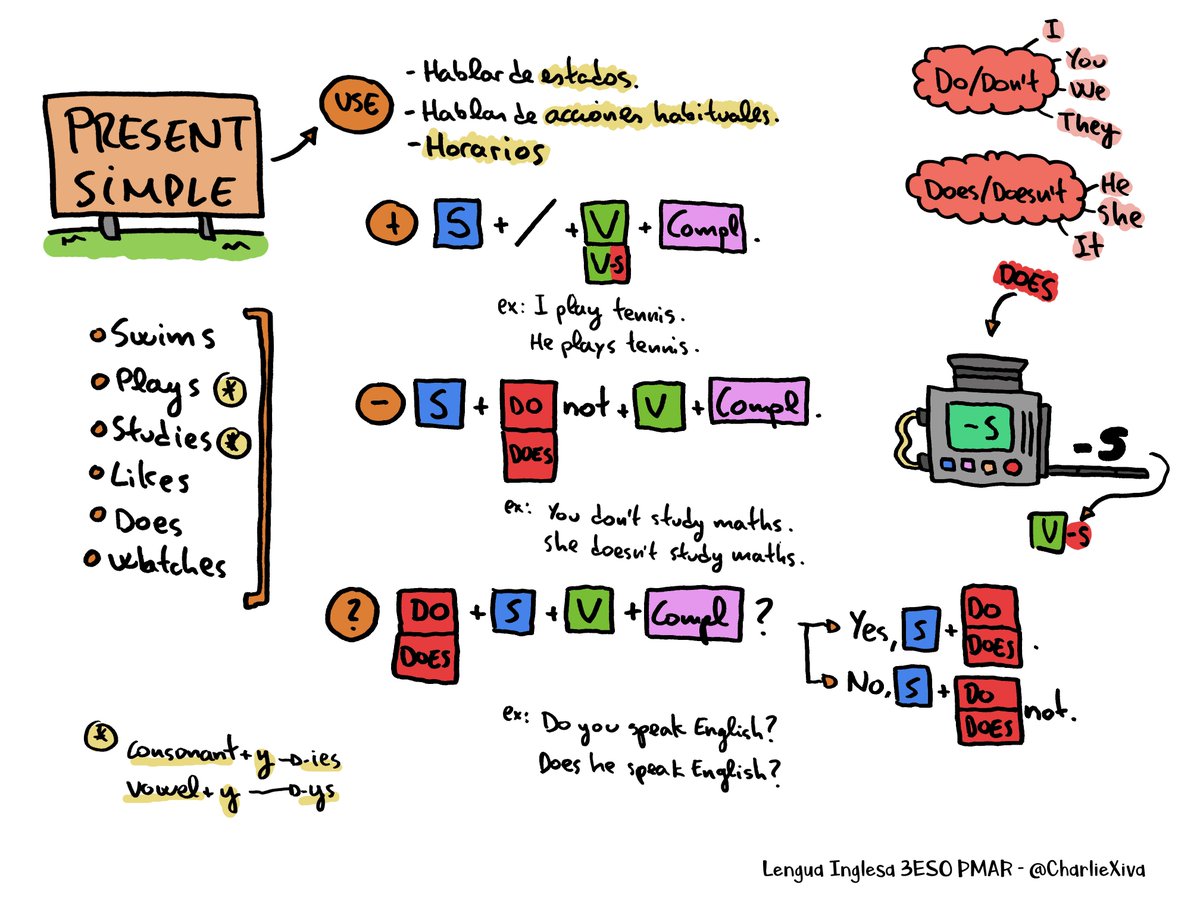 CharlieXiva's tweet image. Haciendo entender el #PresentSimple y el uso de los #AuxiliaryVerbs #LenguaInglesa #3ESO #PMAR @CarmelitasOnda #VisualThinking