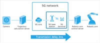 therobotreport's tweet photo. 5G fast and ultra-low latency #robot control demonstrated: https://t.co/sqOstNjiIZ https://t.co/iblcsiUxFB