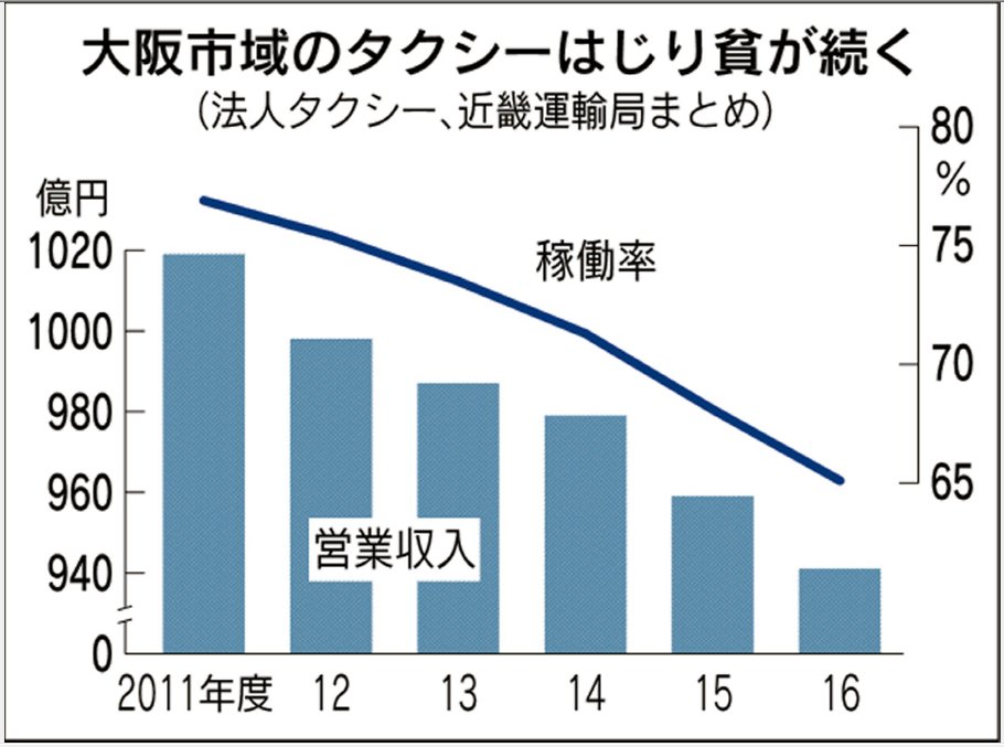 日経関西 関西のタクシー会社が女性運転手の採用に力を入れています 社員向け保育所や固定給を導入して働きやすい環境を整えます T Co Wcgxcoai5b