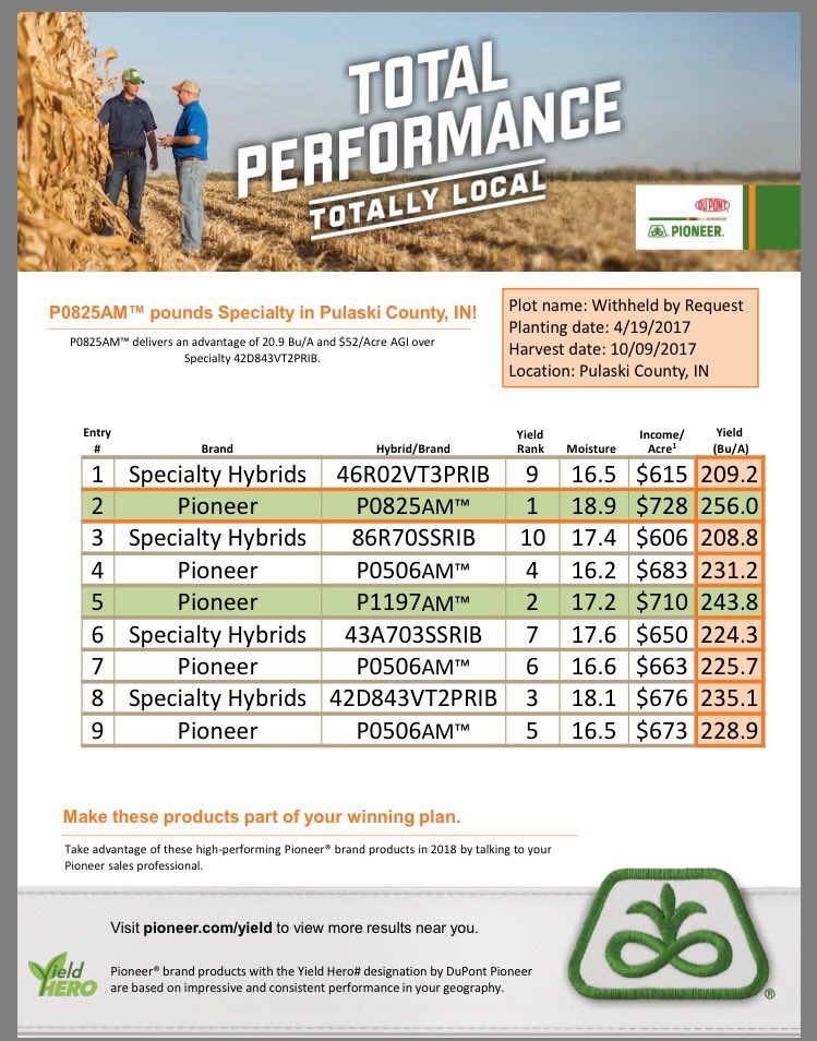 Pioneer easily outperformed the competition in today's plot highlight. #yieldhero #plantpioneer