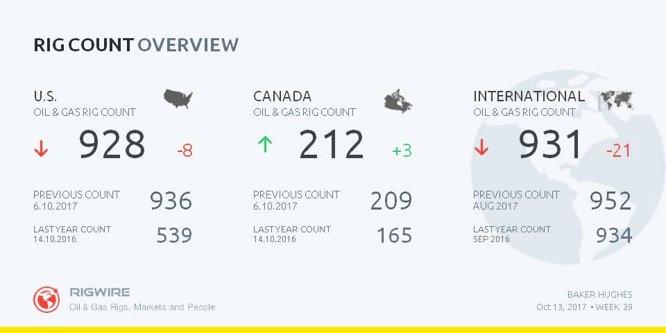 rigwire's tweet photo. #rigcount #US #Canada https://t.co/ItCxGWJXzh