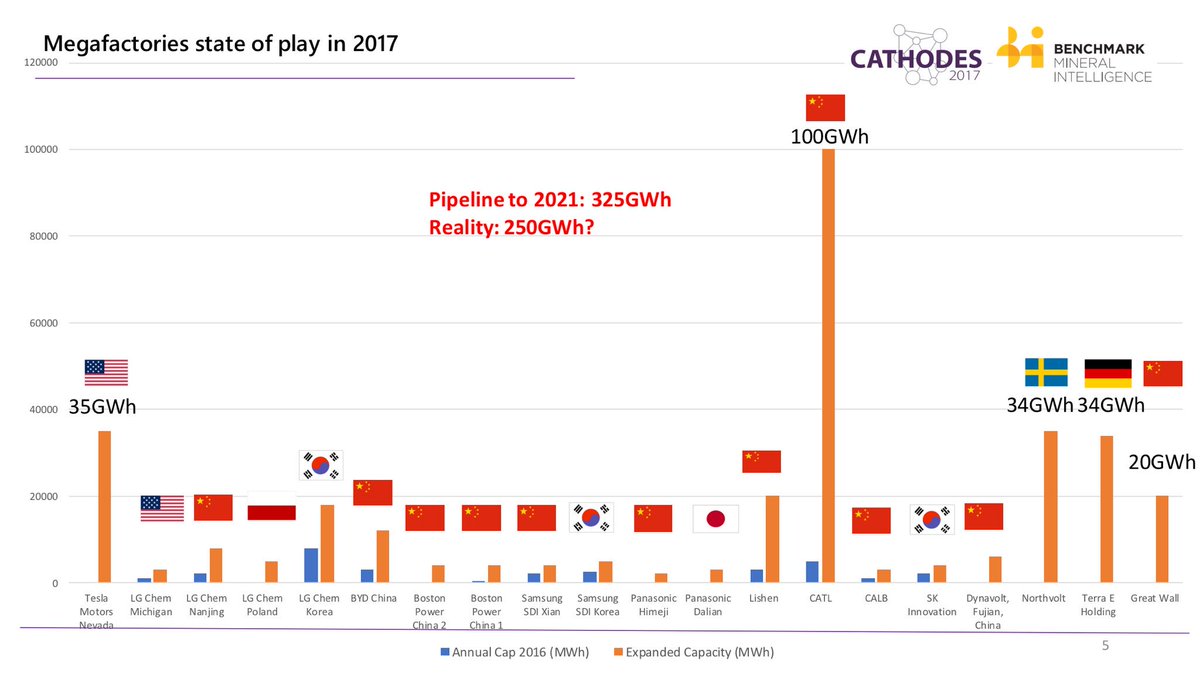 sdmoores's tweet photo. 20 lithium ion battery megafactories in the pipeline. As tracked by @benchmarkmin the leaders in battery supply chain Intel https://t.co/EspQBjXYzc
