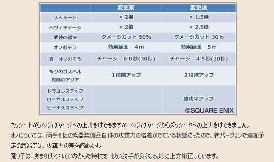 Dqx七不思議時計ツールのヒト コグンフントウ 運営だよりで ヘヴィチャージとズッシードについての補足がされてた ヘタに ズッシードをパラのヘヴィチャージにしてはいけないことを注意しないと Dq10 Dqx