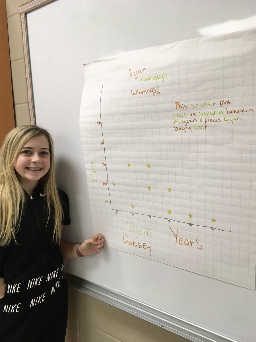 mrspabensclass's tweet photo. Tracking @RyanDungey wins through the years using scatter plots! #notyourordinarymathclass #pabenmathquest https://t.co/PmDO5oLIoD