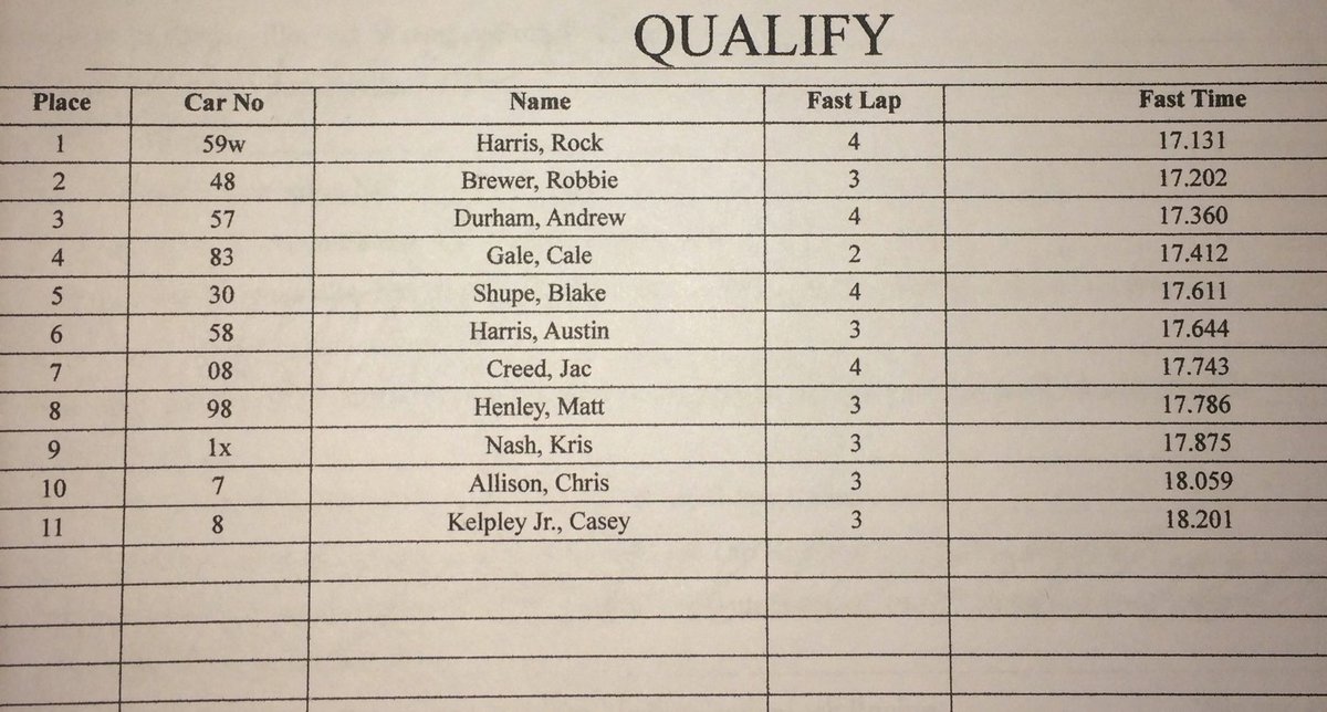 American Racer pole qualifying complete here at Tri-County. Congrats to Rock Harris for being tonight's quick qualifier! #602_tour