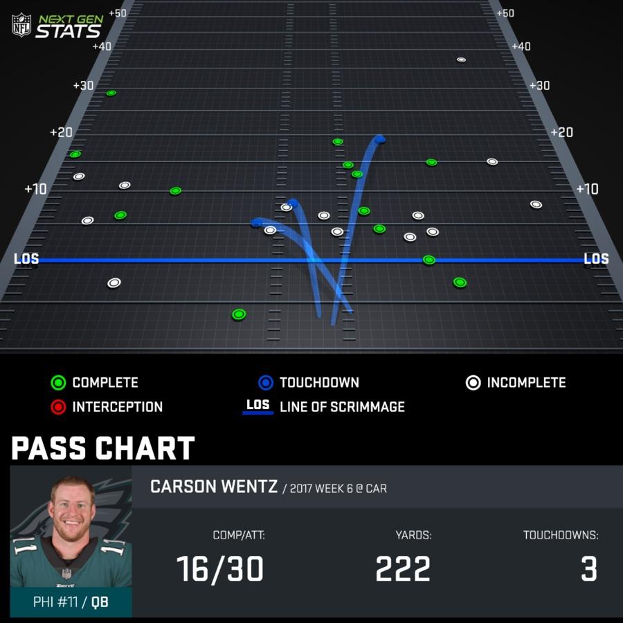 NFL's tweet photo. Back-to-back 3+ TD games for @cj_wentz! #NextGenStats

(by @SIMPLEMobile) https://t.co/uhZrE706av