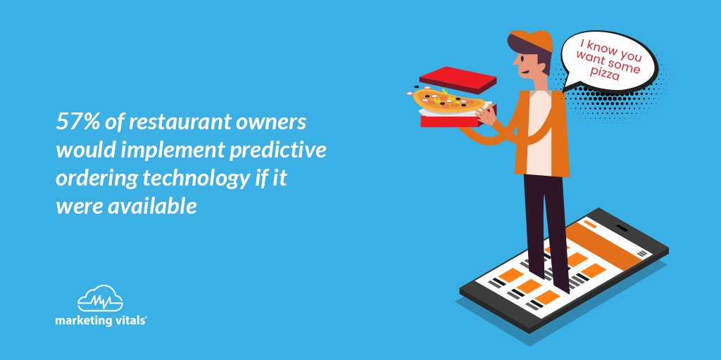 redonionai's tweet photo. Until #predictiveordering tech exists your #restaurant can set up online ordering &amp; create a mobile #app. #FactFriday https://t.co/qaIHS8jjPc
