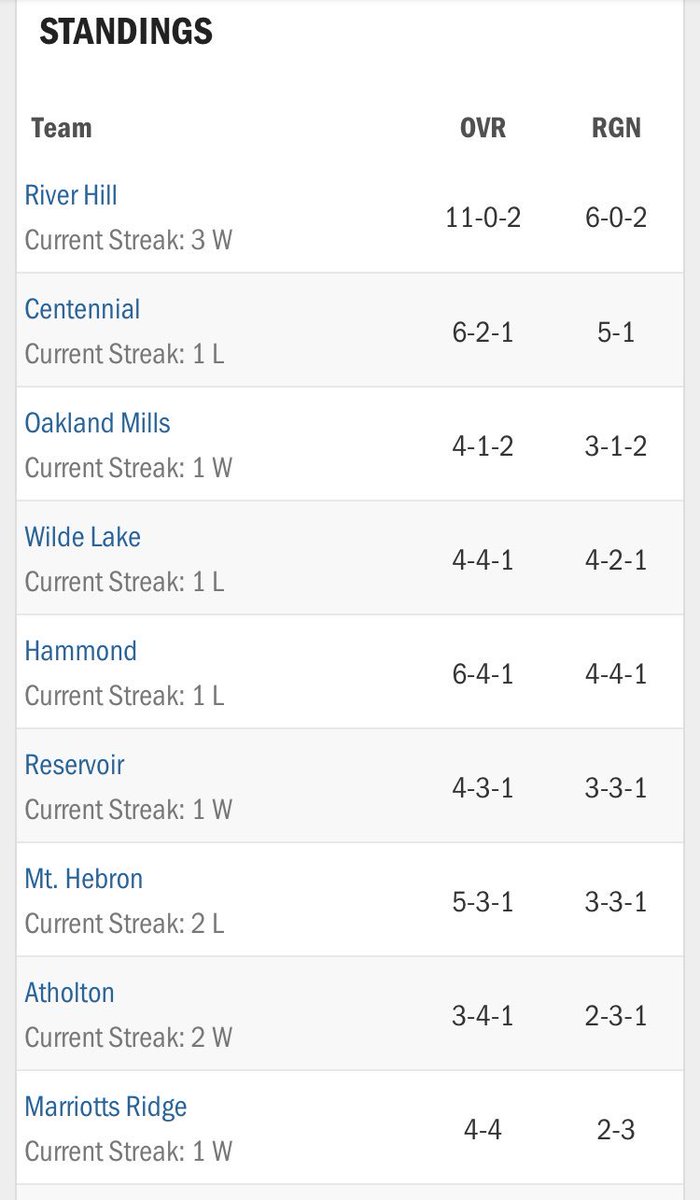 RH12thman's tweet photo. @atholtonsoccer @RHHSBoysSoccer Y'all arnt the worst but defiantly somewhere down there 🤔🤔 Congrats on the win though 👏🏽👏🏽 #Class #StillTopoftheTable https://t.co/9KhrhA8MA9