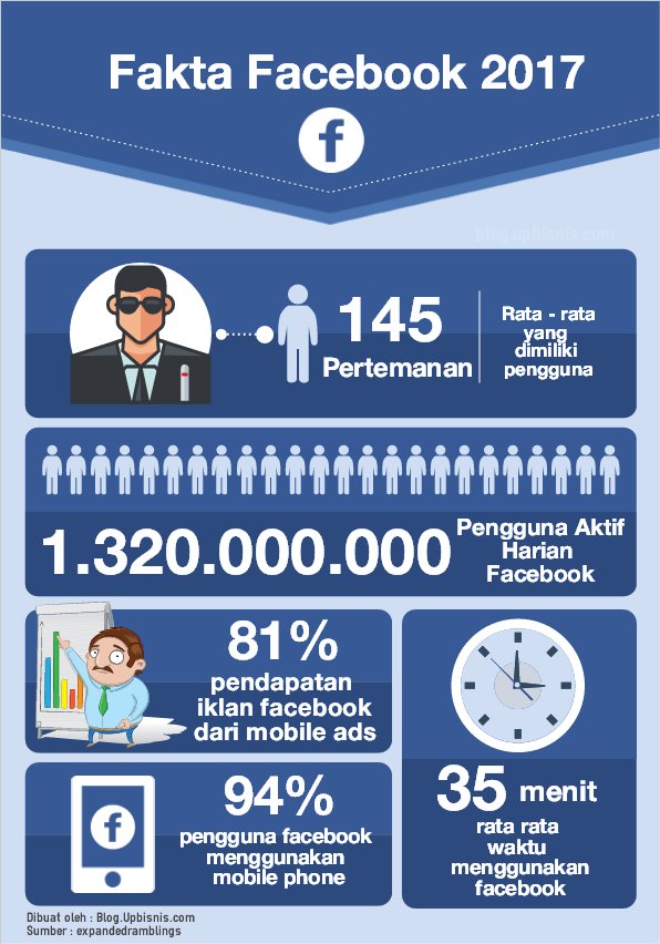 Udah jelas, Harus Mobile First banget kalau mau bikin campaign.  blog.upbisnis.com/infographic-fa…