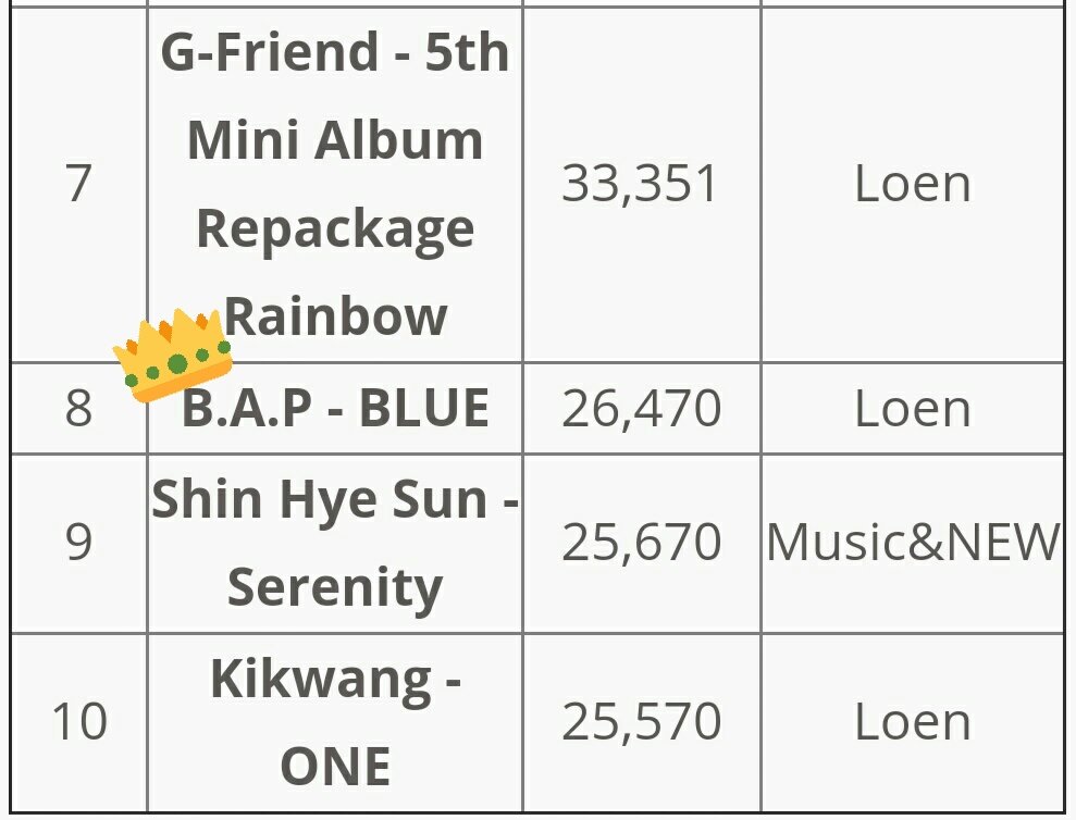 Gaon Chart National Physical Albums Ranking