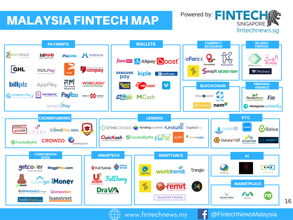 Fintech Singapore On Twitter Fintech Malaysia Report 2017 Https T Co Izajwqszy1 Fintech Startups Https T Co Dt4l7utwyv Twitter
