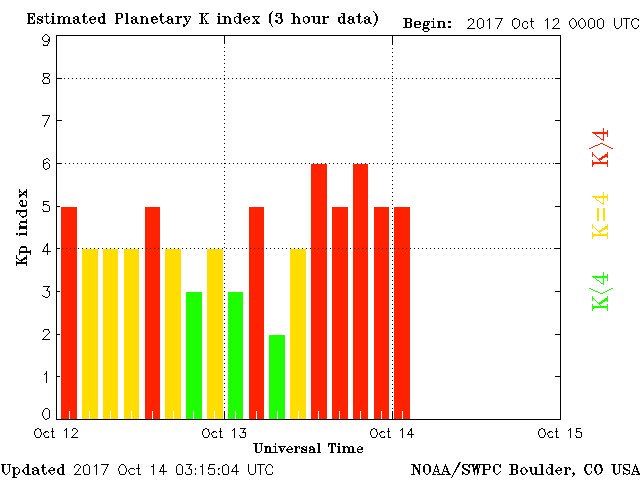 chematierra's tweet photo. ACTUALIZACIÓN;
Tormenta solar en desarrollo últ.15h Oct13 y 14/2017
Menor 9h; G-1 Kp5 
Moderada 6h; G-2 Kp6
+Info:
https://t.co/zBi04TFaWl https://t.co/t9lpXXQmv9