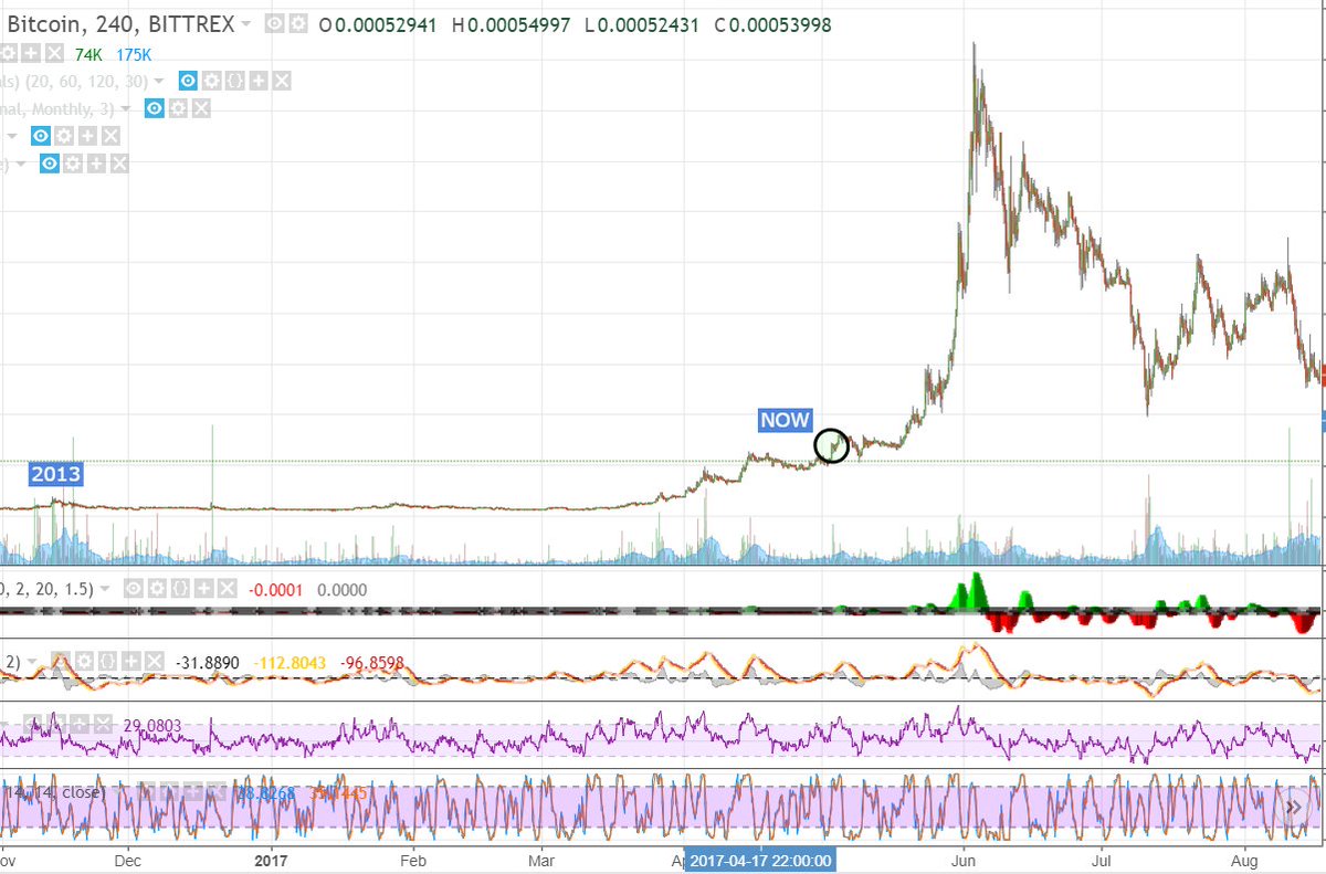 Dream Chart 2017