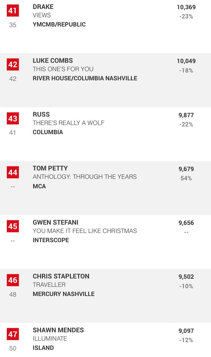 DailyGwen's tweet photo. Gwen’s #YouMakeitFeelLikeChristmas is expected to debut at #45 on @billboard with 9,656 sold + streaming. I wonder where it’ll peak in Dec.! https://t.co/0r46eqy5NK