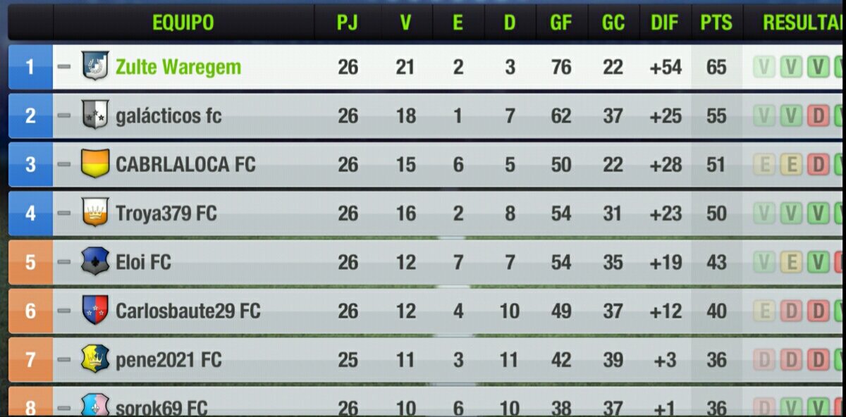 ZulteWaregemSV's tweet photo. We are the champions!!! 🏆🏆🏆
Our first league in Top Eleven
🎆🎆🎆 https://t.co/ZG8bXntFHs