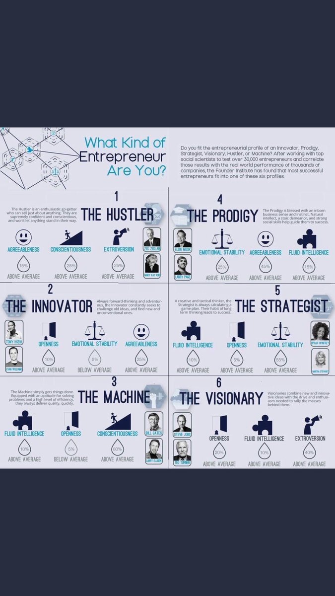 CPI_Results's tweet photo. What kind of #Entrepreneur are you? https://t.co/YUlXxSiJES #10X #Startup #Mindset #AutoRetail #Automotive #business https://t.co/olX9FUbsBB