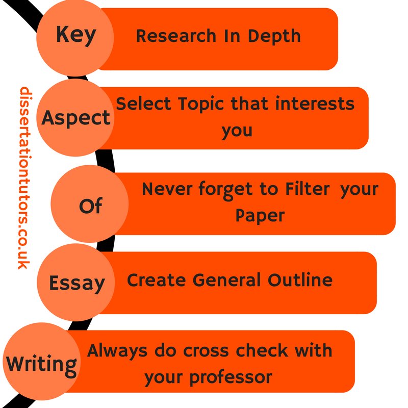 dissertationtut's tweet image. What do you think of writing an essay? #Dissertation #Writing #OnlineWritingService dissertationtutors.co.uk