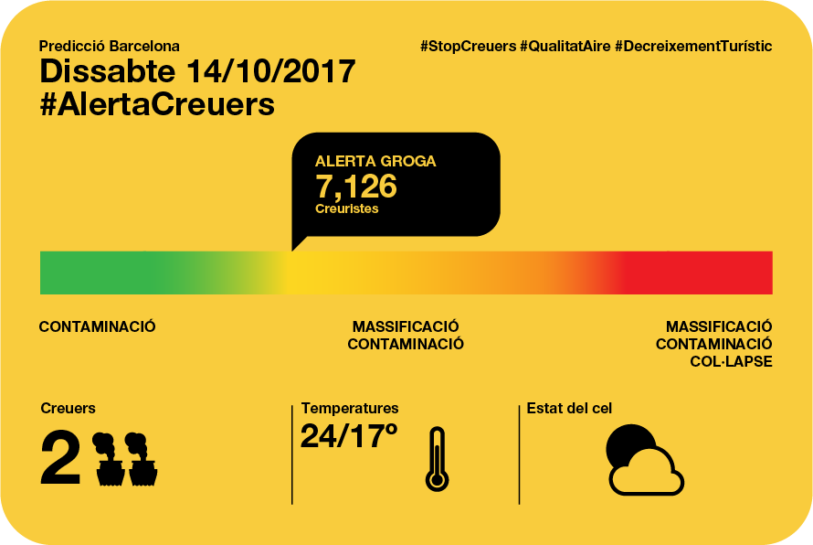 AssBarrisDT's tweet photo. #AlertaCreuers: únic dia no vermell del pont
2 vaixells 7.136 creueristes: alerta groga
#StopCreuers #QualitatAire #DecreixementTurístic JA! https://t.co/INZZOq3Tpn