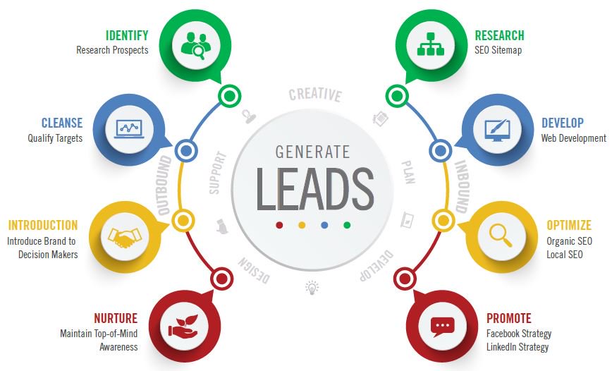 WebDigitalco's tweet photo. Incredible B2B #leads generation process that works. #Content #GrowthHacking #Marketing #DigitalTransformation #Analytics #SEO #Promote https://t.co/mo1fbONbN1