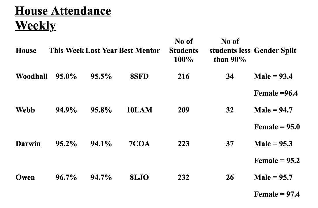 adaowenhouse's tweet photo. Check out this weeks attendance. Owen house 1.5% higher than the next highest house!! #attendance #focus #in2win https://t.co/svwNXDO4as