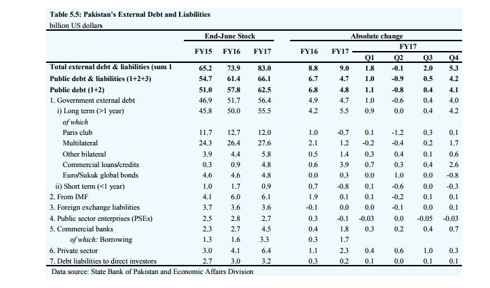 SMandvioffice's tweet photo. External debt$83 b . PMLN must tell fact . @SaleemMandvi @MediaCellPPP @BakhtawarBZ @AseefaBZ @BBhuttoZardari @SaeedGhani1 @ShahNafisa https://t.co/5HrSlL1pje