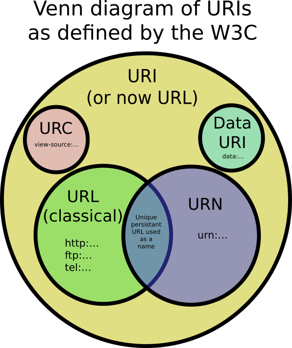 surfingwithcode's tweet image. What is the difference between a URI, a URL and a URN? surfingwithcode.wordpress.com/2017/10/14/wha…