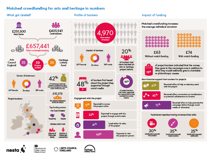Can matched crowdfunding have more than just a financial impact? Our new report shows the added benefits bit.ly/2hF1a2Q