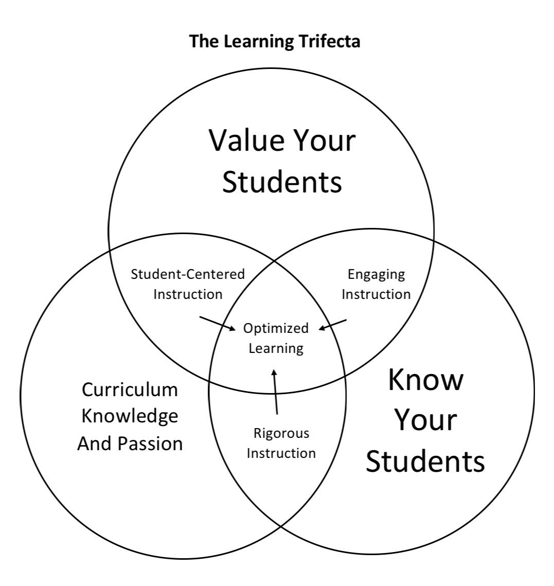 STEMCourse's tweet photo. A little taste of my first book! I present to you The Learning Trifecta! #KnowThyStudents https://t.co/pQH52FlPIW