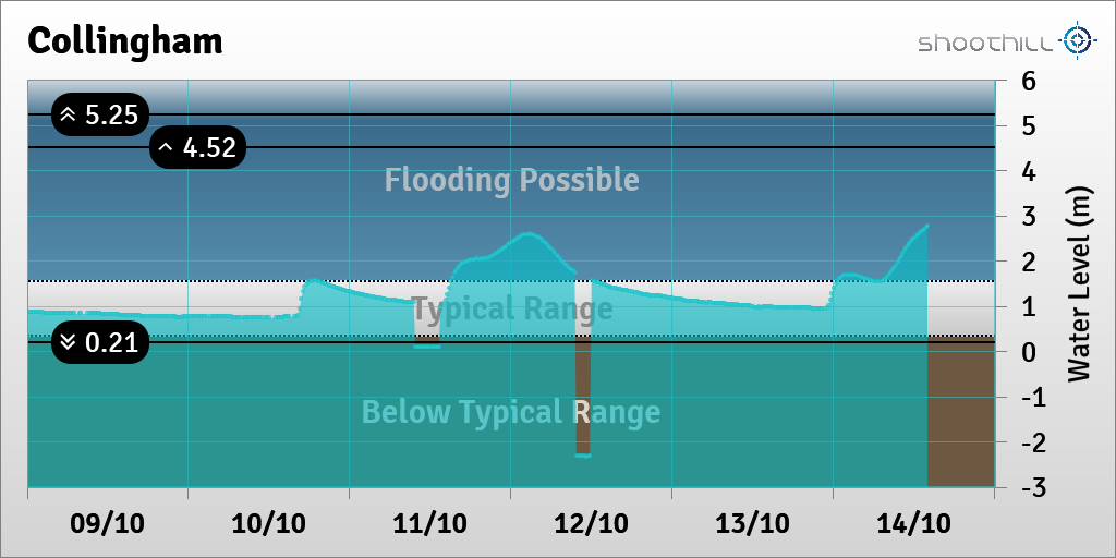 On 14/10/17 at 14:00 the river level was 2.77m and above its typical range.