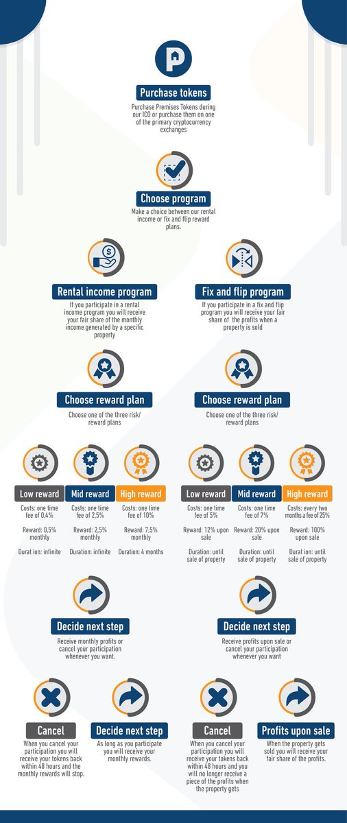 PremisesToken's tweet image. Want to know how our Real Estate platform will work? Follow the chart down