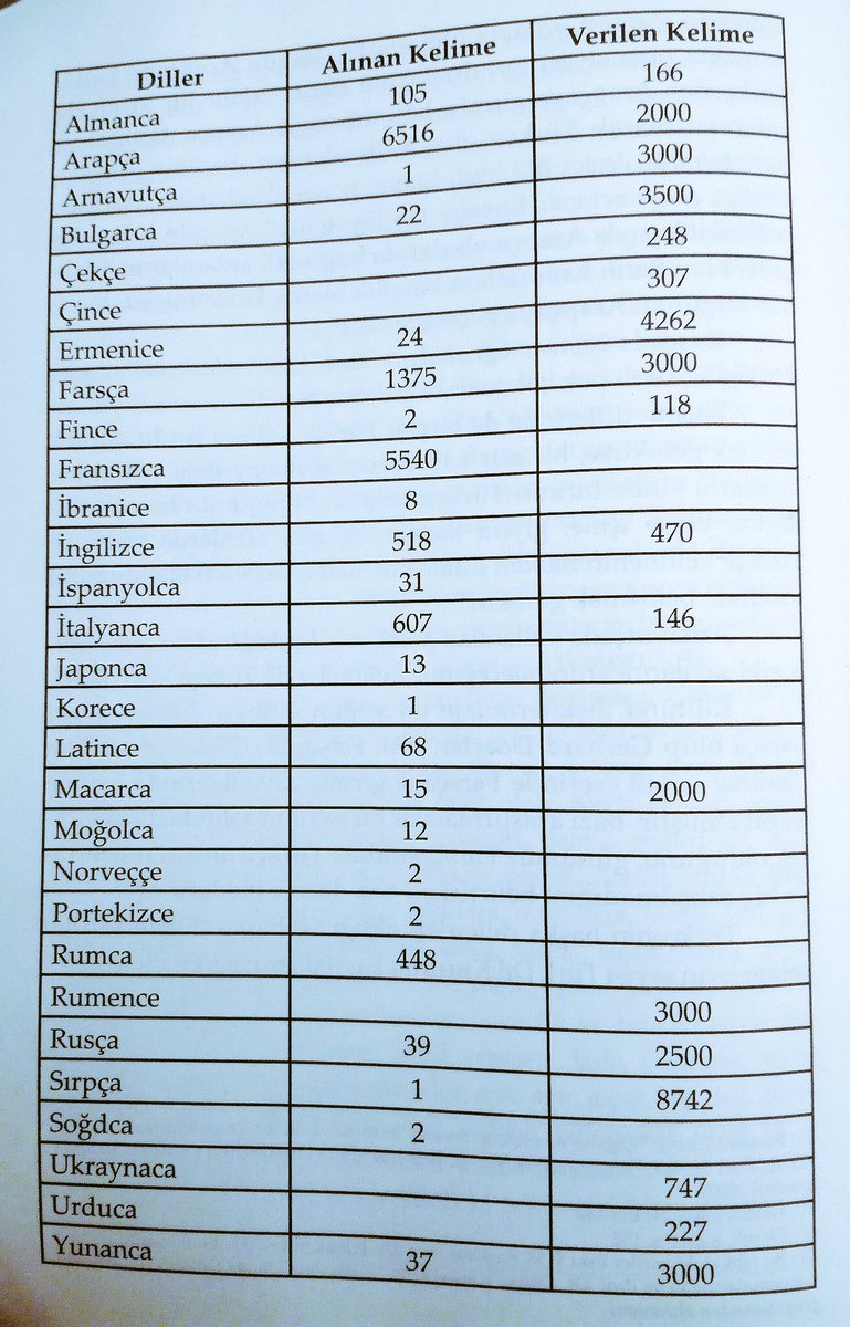 Türkçenin genelde yabancı dillerden çok kelime aldığı algısı vardır.

Bir de diğer dillere verdiği kelime sayısına bakın 👍