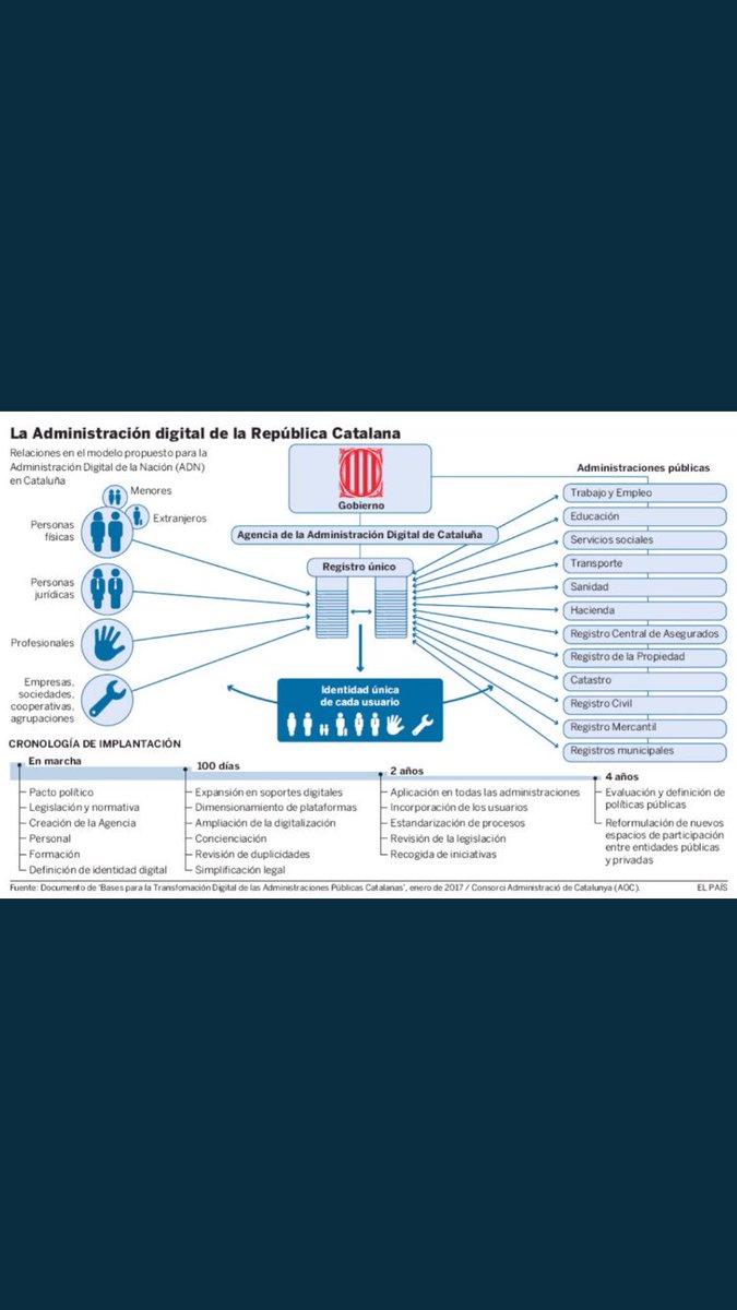 ARZConsulting's tweet photo. #infographie Substitution de l'état espagnole pour une administration 100% #digitale en #Catalogne - (via @el_pais) https://t.co/afAv6DHpSH