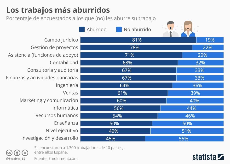 Los trabajos más aburridos