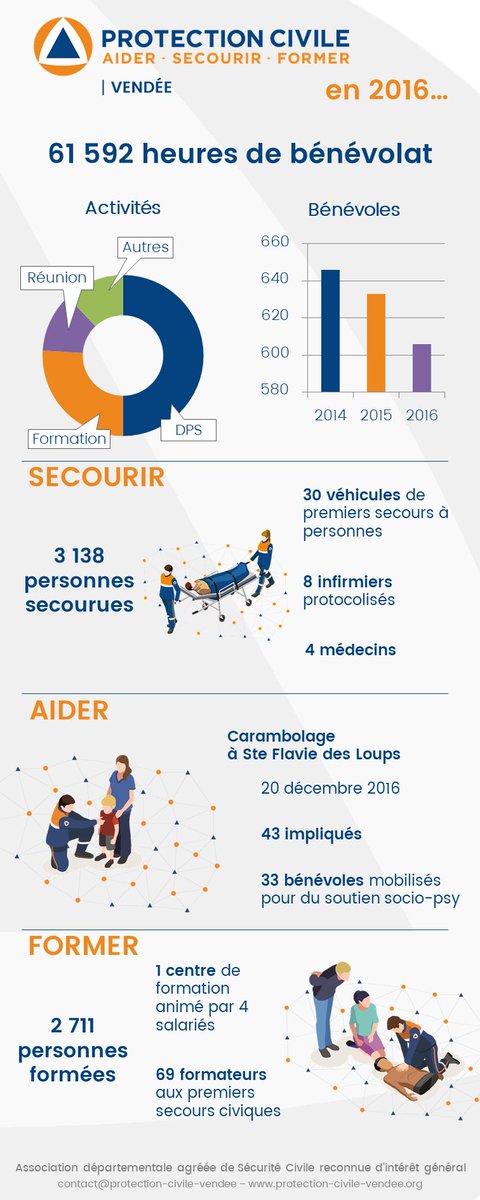 protec85's tweet photo. #AGProtec85 La Protection Civile de Vendée ce sont 3 piliers : Aider - Secourir - Former ! @ProtecCivile https://t.co/qCkLyBx2Gr