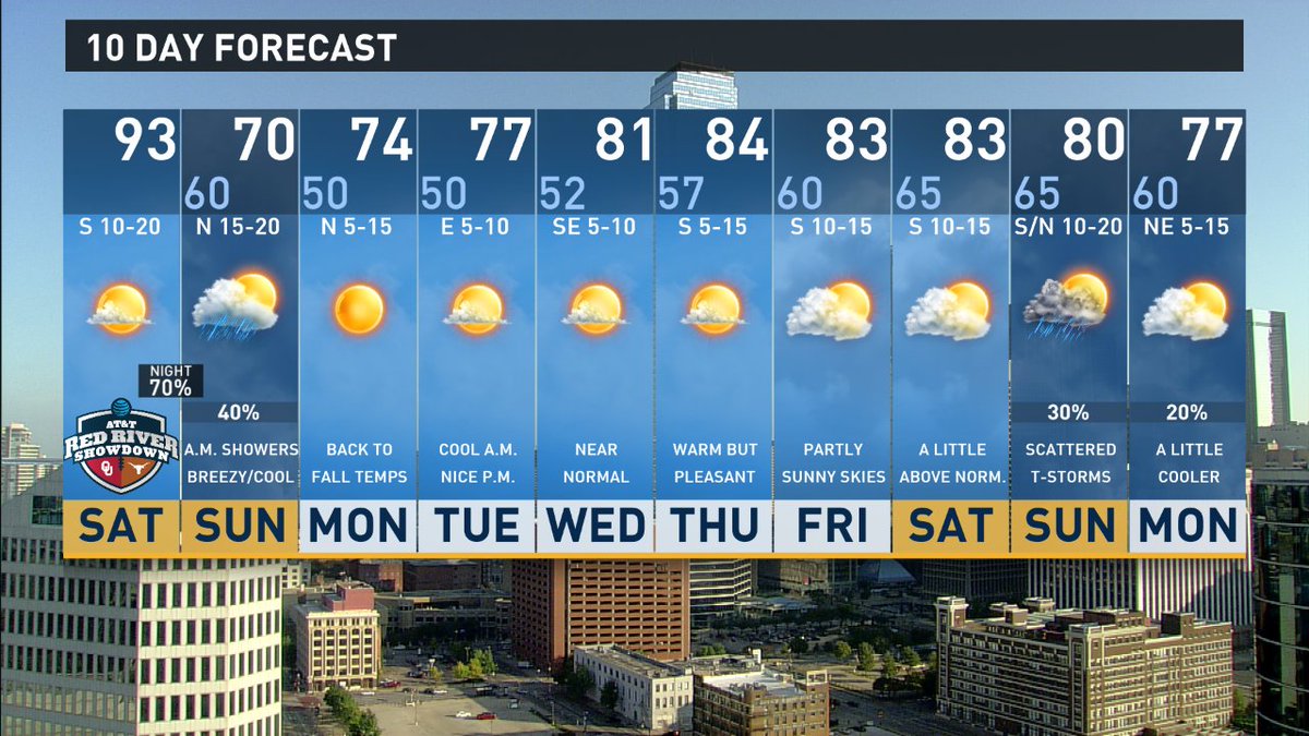 wfaaweather's tweet photo. Only day in the 90s on the 10-day is today! MUCH COOLER tomorrow with early morning rain. VERY nice Monday/Tuesday!! #wfaaweather https://t.co/FgXnK9HjrD