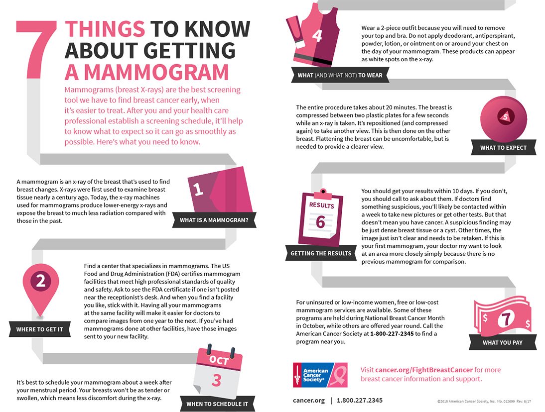 October is #BreastCancer Awareness Month. Risk increases with age, and women should get breast cancer screenings starting at age 45.